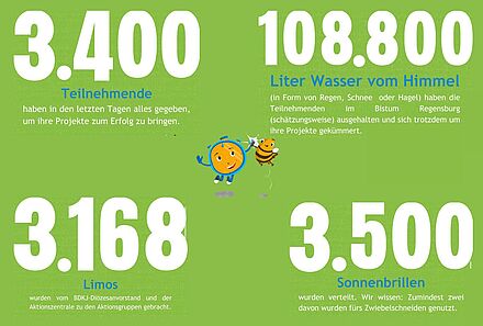 Die 72-Stunden-Aktion 2024 im Bistum Regensburg in Zahlen